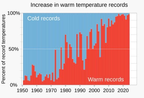 Temperature Threats Easter Logistics