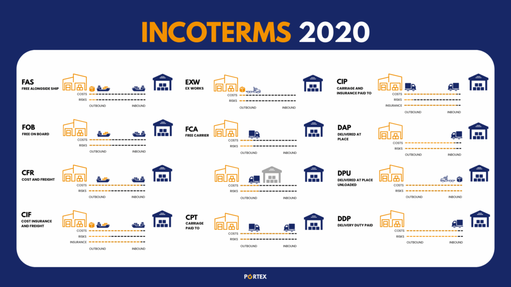 Incoterms 2020