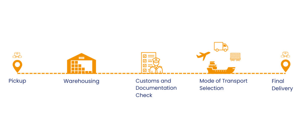 Transport Ship Spares Process