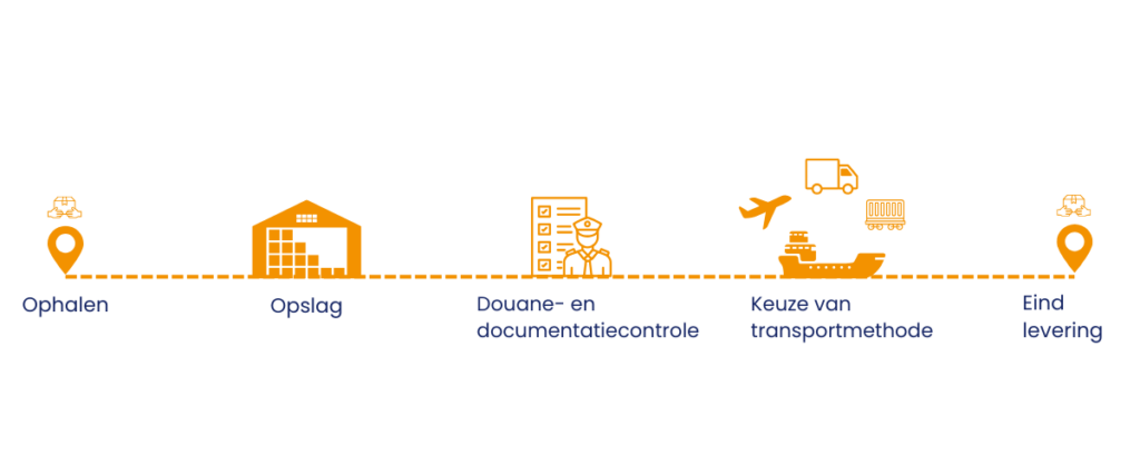 Transportproces van scheepsonderdelen