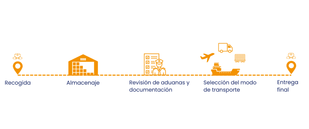 El proceso de transporte de piezas de barcos