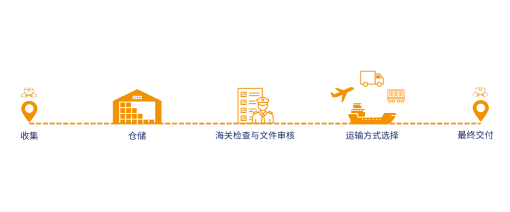 从荷兰运输船舶备件的流程